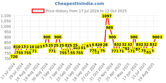 ajio.com bharatasya Knitted Beanie Cap with Muffler bharatasya Price History Graph from 17 Jul 2024 to 11 Oct 2025