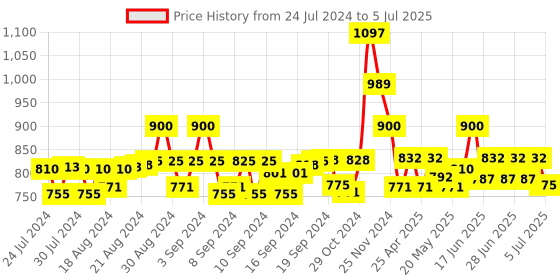 ajio.com bharatasya Knitted Beanie Cap with Muffler bharatasya Price History Graph from 24 Jul 2024 to 5 Jul 2025