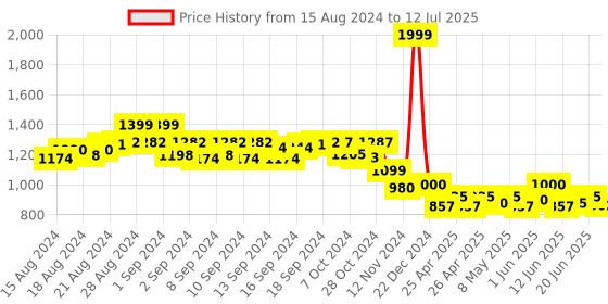 ajio.com bharatasya Knitted Beanie Cap with Muffler bharatasya Price History Graph from 15 Aug 2024 to 12 Jul 2025