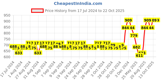 ajio.com mothercare Knitted Beanie with Pom-Pom Details mothercare Price History Graph from 17 Jul 2024 to 21 Oct 2025
