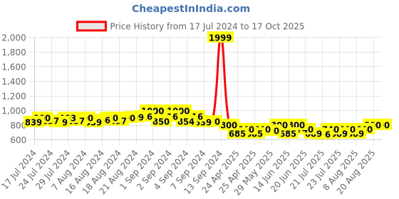 ajio.com bharatasya Knitted Beanies Cap bharatasya Price History Graph from 17 Jul 2024 to 16 Oct 2025
