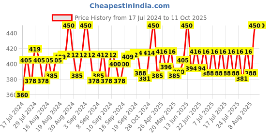 ajio.com bharatasya Knitted Beret Cap bharatasya Price History Graph from 17 Jul 2024 to 10 Oct 2025