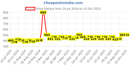ajio.com bharatasya Knitted Beret Cap bharatasya Price History Graph from 24 Jul 2024 to 10 Oct 2025