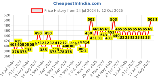 ajio.com bharatasya Knitted Beret Cap bharatasya Price History Graph from 24 Jul 2024 to 12 Oct 2025