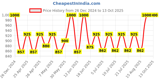 ajio.com bharatasya Knitted Beret Cap bharatasya Price History Graph from 26 Dec 2024 to 12 Oct 2025