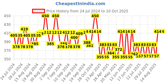 ajio.com bharatasya Knitted Berets Cap bharatasya Price History Graph from 24 Jul 2024 to 10 Oct 2025