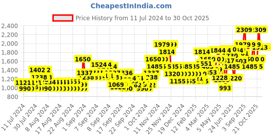 ajio.com only Knitted Boat-Neck Pullover only Price History Graph from 11 Jul 2024 to 30 Oct 2025