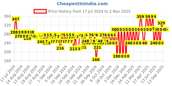 ajio.com gap kids Knitted Bodysuit Short Sleeve with Embroidered Pocket gap kids Price History Graph from 17 Jul 2024 to 1 Nov 2025