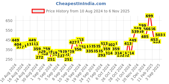 ajio.com babymoo Knitted Booties with Lace Fastening babymoo Price History Graph from 10 Aug 2024 to 6 Nov 2025