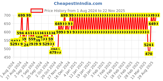 ajio.com h by hamleys Knitted Button-Down Cardigan h by hamleys Price History Graph from 1 Aug 2024 to 22 Nov 2025