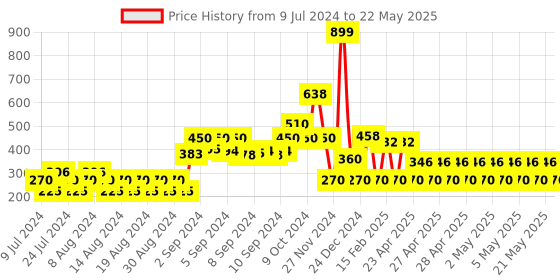 ajio.com avaasa mix n' match Knitted Button-Front Cardigan avaasa mix n' match Price History Graph from 9 Jul 2024 to 22 May 2025