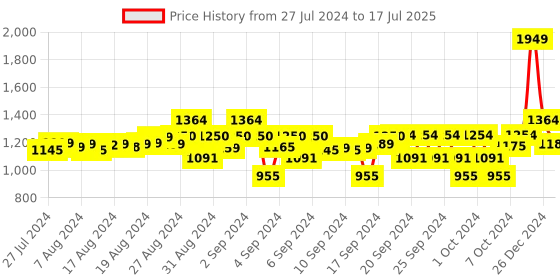 ajio.com yellow apple Knitted Button-Up Sweater & Pants Set yellow apple Price History Graph from 27 Jul 2024 to 17 Jul 2025