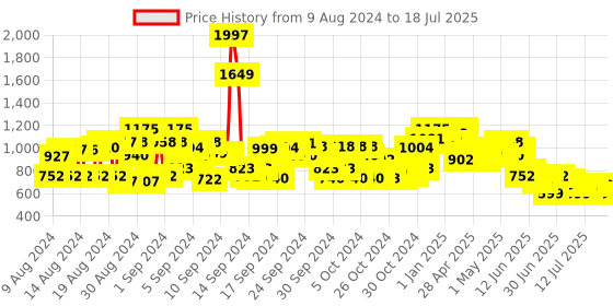 ajio.com cherry crumble by nitt hyman Knitted Cardigan with Button Closure cherry crumble by nitt hyman Price History Graph from 9 Aug 2024 to 18 Jul 2025