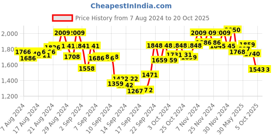 ajio.com twenty me Knitted Cardigan with Pockets twenty me Price History Graph from 7 Aug 2024 to 17 Oct 2025