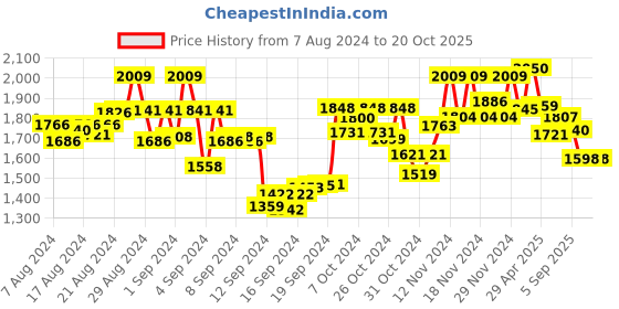 ajio.com twenty me Knitted Cardigan with Pockets twenty me Price History Graph from 7 Aug 2024 to 17 Oct 2025