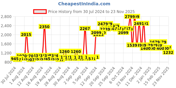 ajio.com allen solly Knitted Crew-Neck Pullover allen solly Price History Graph from 30 Jul 2024 to 23 Nov 2025