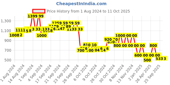 ajio.com performax Knitted-Design Lace-Up Running Shoes performax Price History Graph from 1 Aug 2024 to 11 Oct 2025