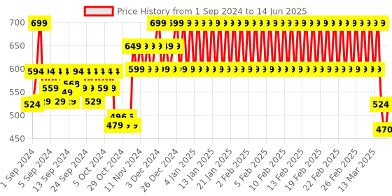 ajio.com h by hamleys Knitted Dungarees with Patch Pockets h by hamleys Price History Graph from 1 Sep 2024 to 14 Jun 2025
