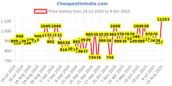 ajio.com armisto Knitted Front-Open Shrug armisto Price History Graph from 24 Jul 2024 to 9 Oct 2025