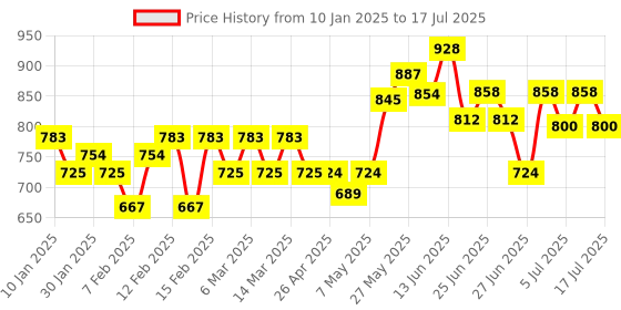 ajio.com club york Knitted Front-Open Shrug club york Price History Graph from 10 Jan 2025 to 15 Jul 2025