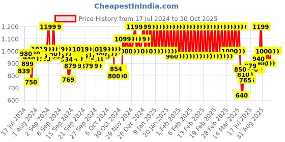 ajio.com mothercare Knitted Full-Sleeve Unisex Sweater mothercare Price History Graph from 17 Jul 2024 to 27 Oct 2025