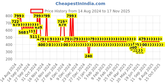 ajio.com gap kids Knitted Gauze Fabrication Round-Neck Top gap kids Price History Graph from 14 Aug 2024 to 17 Nov 2025