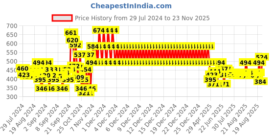 ajio.com rvk Knitted High-Neck Sweatershirt rvk Price History Graph from 29 Jul 2024 to 23 Nov 2025