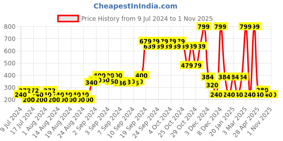 ajio.com fig Knitted High-Neck Sweatshirt fig Price History Graph from 9 Jul 2024 to 31 Oct 2025