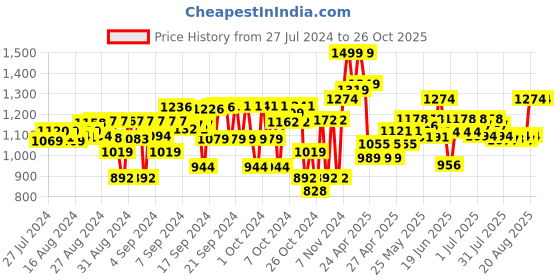 ajio.com miarcus Knitted Hooded Cardigan with Star Applique miarcus Price History Graph from 27 Jul 2024 to 25 Oct 2025