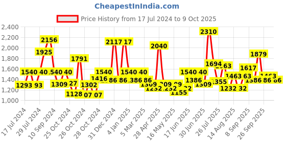 ajio.com red tape Knitted Lace Fastening with Round Shape Toes red tape Price History Graph from 17 Jul 2024 to 9 Oct 2025