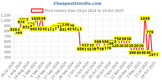 ajio.com performax Knitted Lace-Up Lifestyle Shoes performax Price History Graph from 29 Jul 2024 to 19 Oct 2025