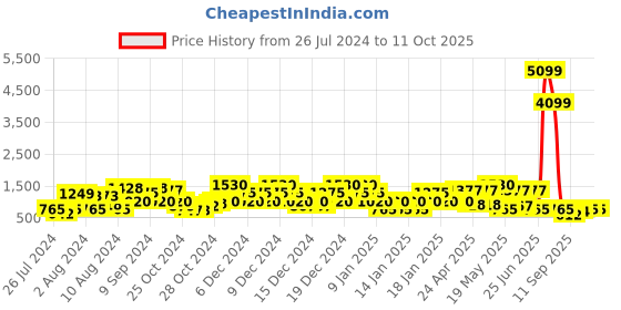 ajio.com red tape Knitted Lace-Up Walking Shoes red tape Price History Graph from 26 Jul 2024 to 10 Oct 2025