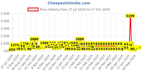 ajio.com red tape Knitted Lace-Up Walking Shoes red tape Price History Graph from 27 Jul 2024 to 16 Oct 2025