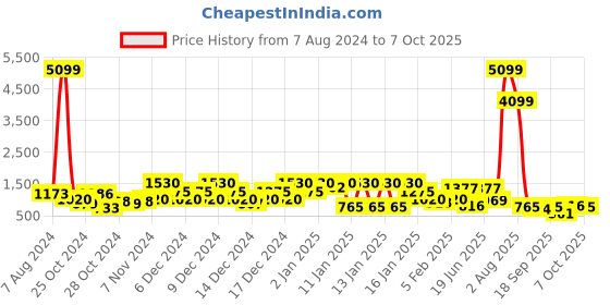 ajio.com red tape Knitted Lace-Up Walking Shoes red tape Price History Graph from 7 Aug 2024 to 7 Oct 2025