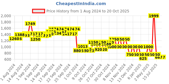 ajio.com performax Knitted Lifestyle Shoes performax Price History Graph from 1 Aug 2024 to 20 Oct 2025