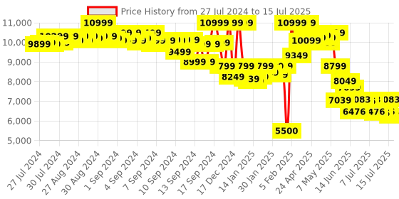 ajio.com asics Knitted Low-Top Running Shoes asics Price History Graph from 27 Jul 2024 to 15 Jul 2025