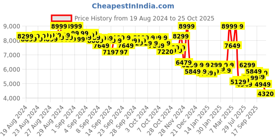 ajio.com asics Knitted Low-Top Running Shoes asics Price History Graph from 19 Aug 2024 to 25 Oct 2025