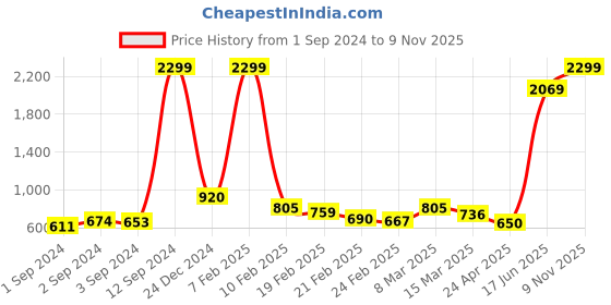 ajio.com arbunore Knitted Mid-Top Slip-On Casual Shoes arbunore Price History Graph from 1 Sep 2024 to 9 Nov 2025
