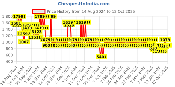 ajio.com gap kids Knitted Multi Striped Crochet Shorts gap kids Price History Graph from 14 Aug 2024 to 12 Oct 2025