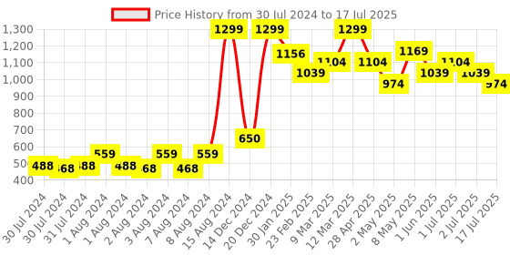 ajio.com allen solly Knitted Open Front Cardigan allen solly Price History Graph from 30 Jul 2024 to 17 Jul 2025