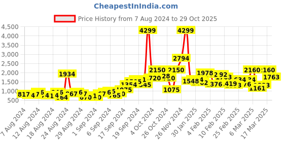 ajio.com Knitted Open-Front Cardigan Price History Graph from 7 Aug 2024 to 29 Oct 2025