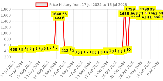 ajio.com american eye Knitted Open-Front Poncho Shrug american eye Price History Graph from 17 Jul 2024 to 16 Jul 2025