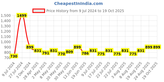 ajio.com aol Knitted Open-Front Shrug aol Price History Graph from 9 Jul 2024 to 19 Oct 2025