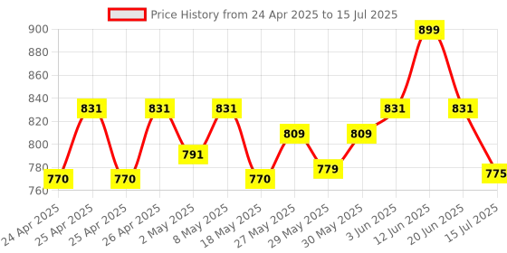ajio.com aol Knitted Open-Front Shrug aol Price History Graph from 24 Apr 2025 to 15 Jul 2025