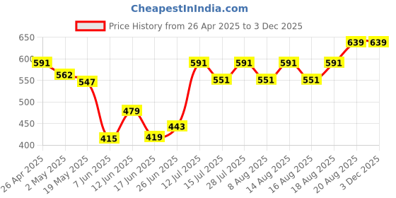 ajio.com ecoline clothing Knitted Open-Front Shrug ecoline clothing Price History Graph from 26 Apr 2025 to 2 Dec 2025