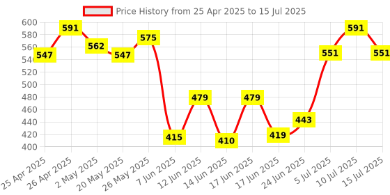 ajio.com ecoline clothing Knitted Open-Front Shrug ecoline clothing Price History Graph from 25 Apr 2025 to 15 Jul 2025