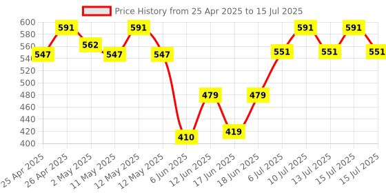 ajio.com ecoline clothing Knitted Open-Front Shrug ecoline clothing Price History Graph from 25 Apr 2025 to 15 Jul 2025
