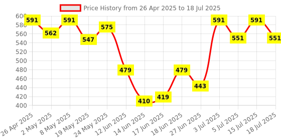 ajio.com ecoline clothing Knitted Open-Front Shrug ecoline clothing Price History Graph from 26 Apr 2025 to 15 Jul 2025