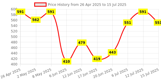 ajio.com ecoline clothing Knitted Open-Front Shrug ecoline clothing Price History Graph from 26 Apr 2025 to 15 Jul 2025