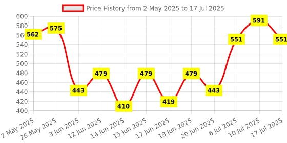 ajio.com ecoline clothing Knitted Open-Front Shrug ecoline clothing Price History Graph from 2 May 2025 to 10 Jul 2025